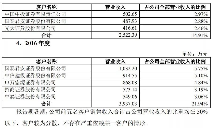 通达信科创板上市_深圳市财富趋势科技股份有限公司_通达信为什么不上市