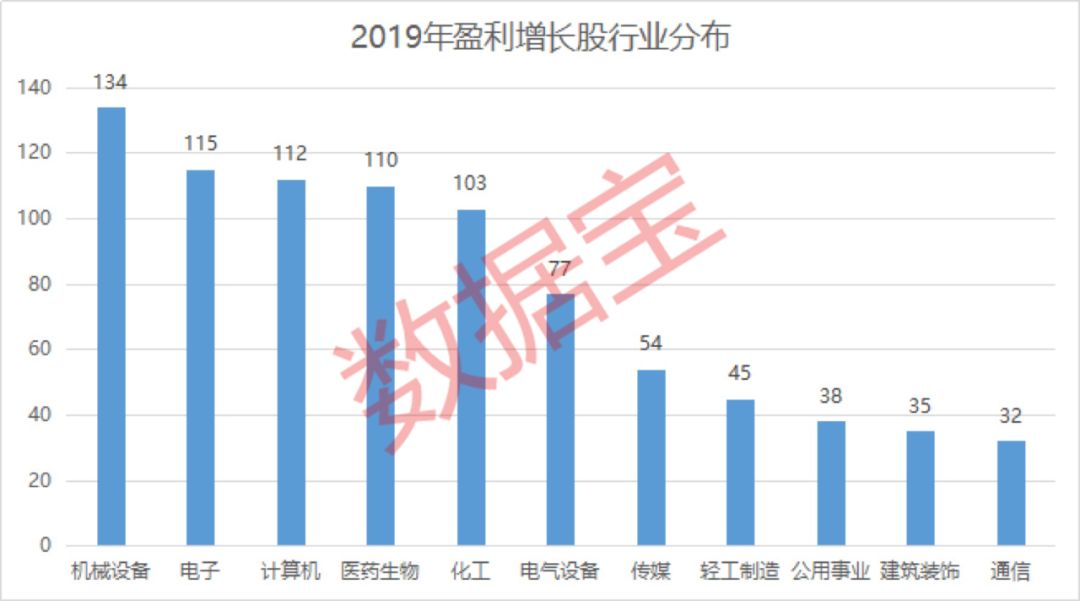 股票业绩怎么看_业绩增长1128股行业分布_2019年A股业绩快报股票名单