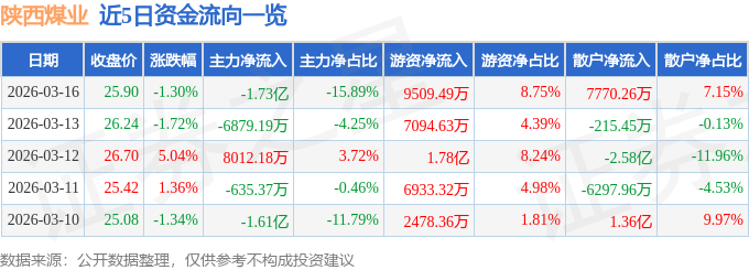 陕西煤业今日主力资金净流出1.73亿，近五日资金流向看这里