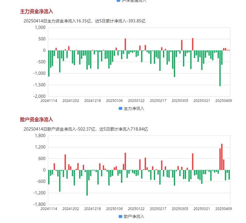 陕西煤业资金流向：主力净流入5284万，散户却在出逃