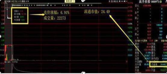 集合竞价选股技巧_集合竞价成交量标准_庄家拉涨停