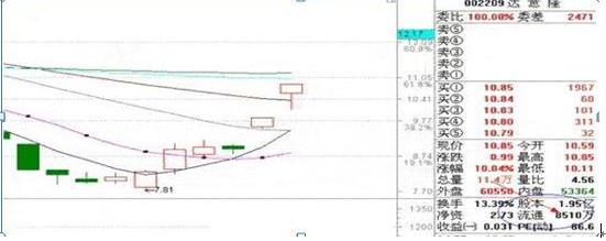 庄家拉涨停_集合竞价成交量标准_集合竞价选股技巧