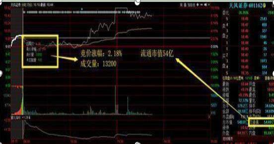 集合竞价成交量标准_集合竞价选股技巧_庄家拉涨停