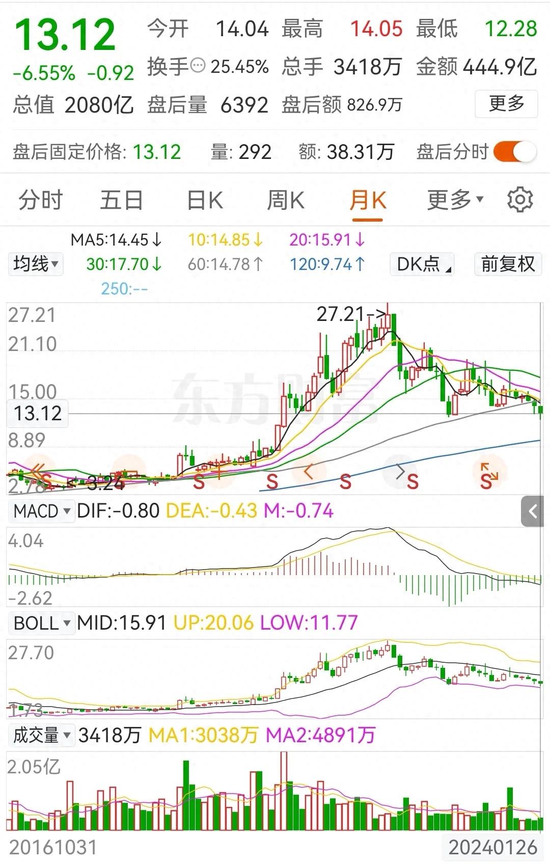 东方财富股票卖出后在哪里查看资金_北向资金净卖出5.95亿元_东方财富本周探底回升