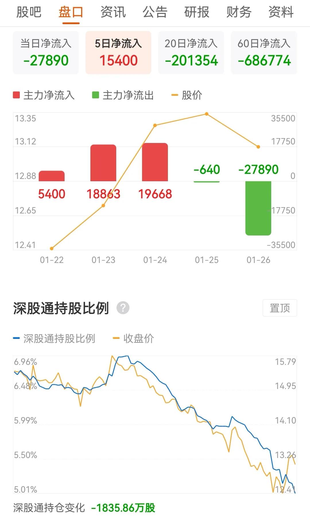 东方财富股票卖出后在哪里查看资金_北向资金净卖出5.95亿元_东方财富本周探底回升