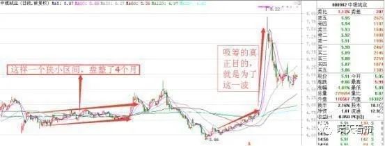 主力抢筹出逃识别_股票主力k线特征_筹码分布成交量K线形态