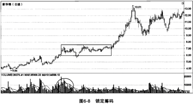 股票主力k线特征_筹码分布成交量K线形态_主力抢筹出逃识别