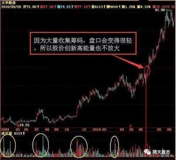 筹码分布成交量K线形态_股票主力k线特征_主力抢筹出逃识别
