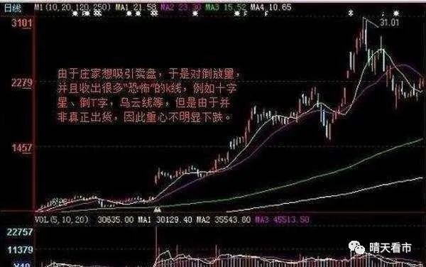 股票主力k线特征_筹码分布成交量K线形态_主力抢筹出逃识别