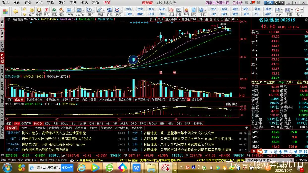 股票主力k线特征_主力拉升七种经典K线形态_沪深股市K线图解读
