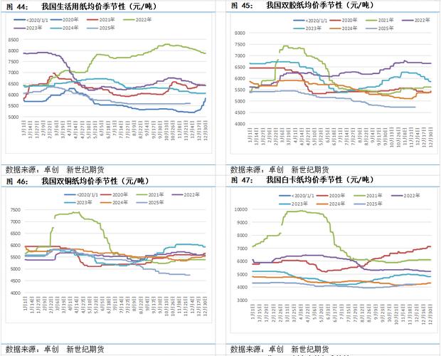 纸浆期货行情及持仓变化，东方财富相关数据可参考？