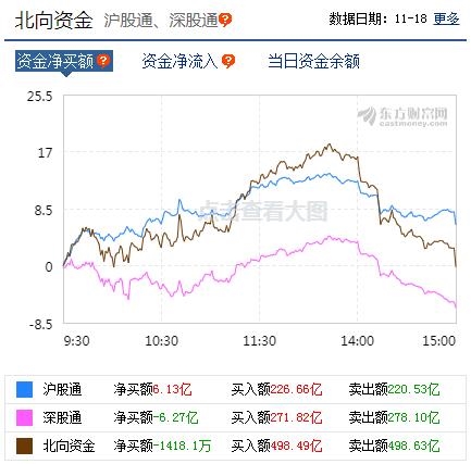 A股主力资金动向_东方财富股票卖出后在哪里查看资金_北向资金流向分析