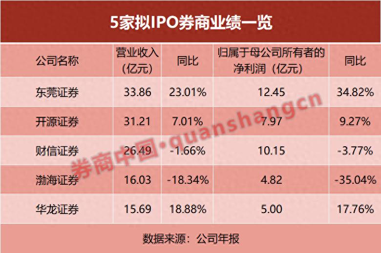 2025年拟IPO券商成绩分化，哪家证券公司业绩突出？
