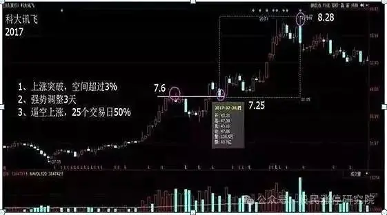 K线四大要素_K线多空力量对比_股票主力k线特征