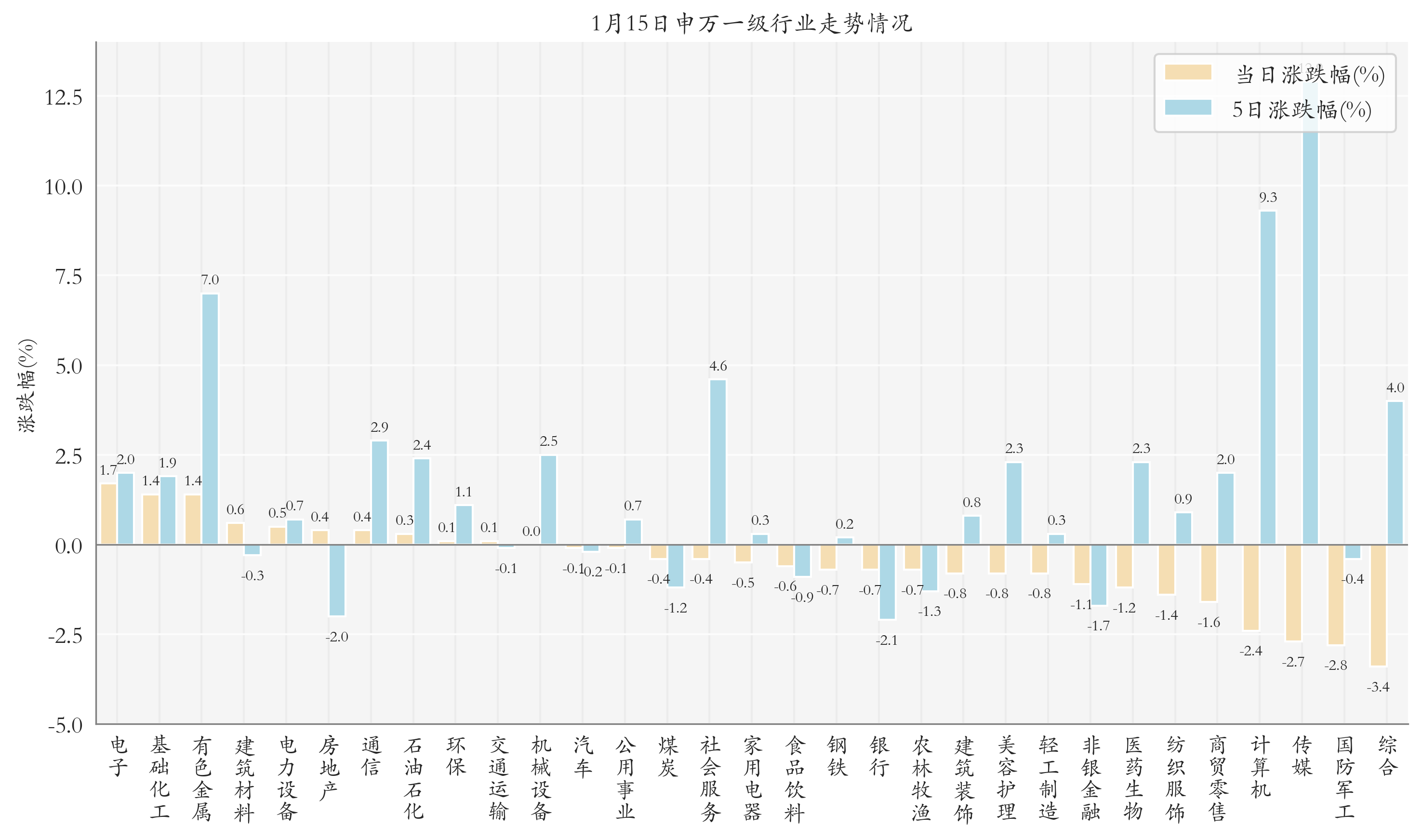 申万一级行业指数情况