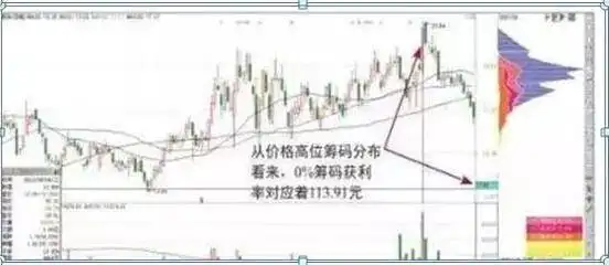 筹码分布形态解读_主力资金进场指标图解_筹码集中度分析