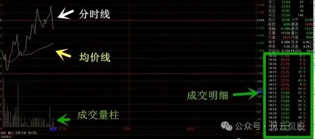 分时图分析_主力资金进场指标图解_个股分时走势图解读