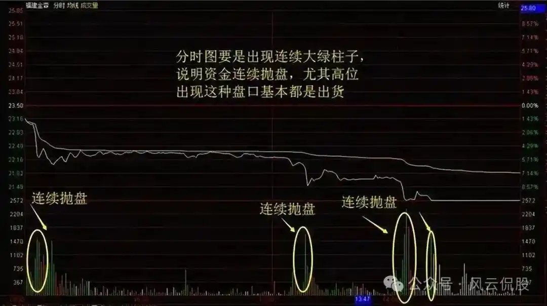 分时图分析_主力资金进场指标图解_个股分时走势图解读