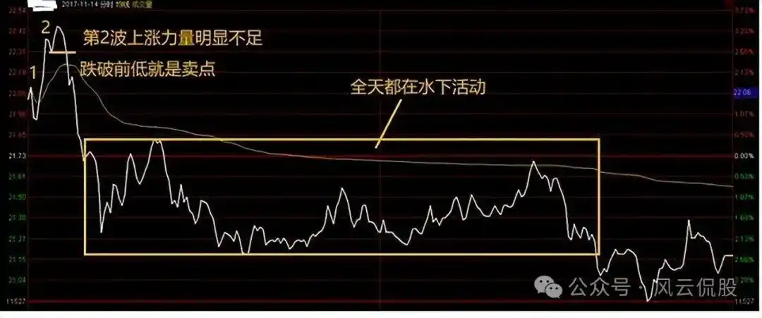 分时图分析_主力资金进场指标图解_个股分时走势图解读