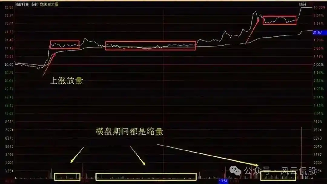 主力资金进场指标图解_个股分时走势图解读_分时图分析