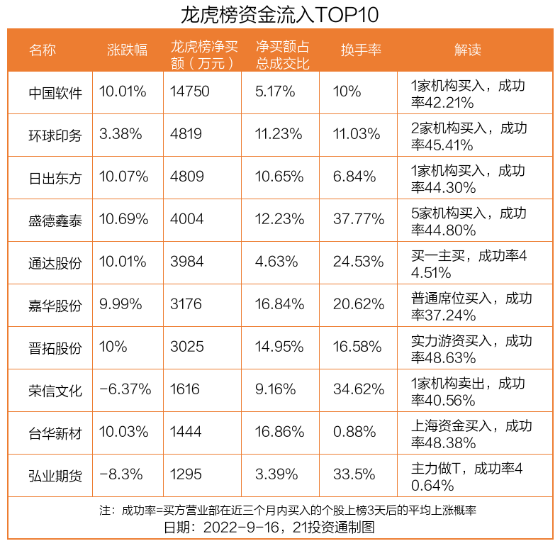 中国软件龙虎榜分析_股票资金监测软件_9月16日龙虎榜资金流向