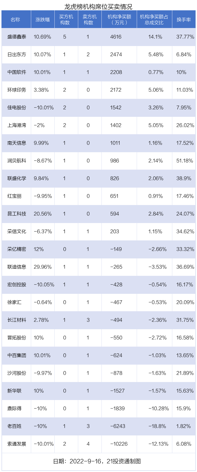 股票资金监测软件_9月16日龙虎榜资金流向_中国软件龙虎榜分析