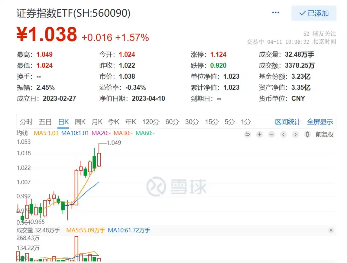 证监会查配资利好什么股票_证券板块异动拉升_证券指数ETF560090