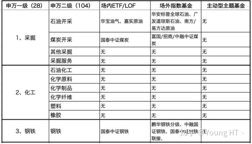 申万宏源手机版看28类行业，14类对应基金抢先看