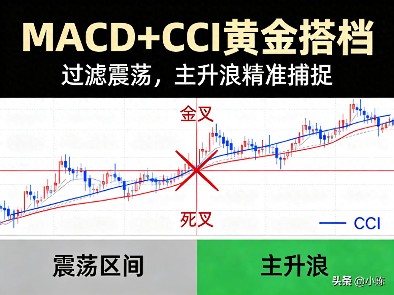 cci指标选股公式_MACD+CCI组合_过滤震荡抓主升浪