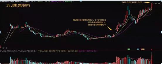 换手率使用技巧_换手率高低分析_股票盘子怎么看